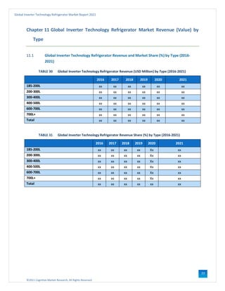 ©2021 Cognitive Market Research, All Rights Reserved
Global Inverter Technology Refrigerator Market Report 2021
77
Chapter 11 Global Inverter Technology Refrigerator Market Revenue (Value) by
Type
11.1 Global Inverter Technology Refrigerator Revenue and Market Share (%) by Type (2016-
2021)
TABLE 30 Global Inverter Technology Refrigerator Revenue (USD Million) by Type (2016-2021)
2016 2017 2018 2019 2020 2021
185-200L xx xx xx xx xx xx
200-300L xx xx xx xx xx xx
300-400L xx xx xx xx xx xx
400-500L xx xx xx xx xx xx
600-700L xx xx xx xx xx xx
700L+ xx xx xx xx xx xx
Total xx xx xx xx xx xx
TABLE 31 Global Inverter Technology Refrigerator Revenue Share (%) by Type (2016-2021)
2016 2017 2018 2019 2020 2021
185-200L xx xx xx xx Xx xx
200-300L xx xx xx xx Xx xx
300-400L xx xx xx xx Xx xx
400-500L xx xx xx xx Xx xx
600-700L xx xx xx xx Xx xx
700L+ xx xx xx xx Xx xx
Total xx xx xx xx xx xx
 