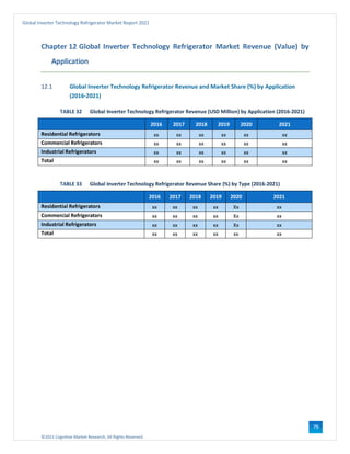 ©2021 Cognitive Market Research, All Rights Reserved
Global Inverter Technology Refrigerator Market Report 2021
79
Chapter 12 Global Inverter Technology Refrigerator Market Revenue (Value) by
Application
12.1 Global Inverter Technology Refrigerator Revenue and Market Share (%) by Application
(2016-2021)
TABLE 32 Global Inverter Technology Refrigerator Revenue (USD Million) by Application (2016-2021)
2016 2017 2018 2019 2020 2021
Residential Refrigerators xx xx xx xx xx xx
Commercial Refrigerators xx xx xx xx xx xx
Industrial Refrigerators xx xx xx xx xx xx
Total xx xx xx xx xx xx
TABLE 33 Global Inverter Technology Refrigerator Revenue Share (%) by Type (2016-2021)
2016 2017 2018 2019 2020 2021
Residential Refrigerators xx xx xx xx Xx xx
Commercial Refrigerators xx xx xx xx Xx xx
Industrial Refrigerators xx xx xx xx Xx xx
Total xx xx xx xx xx xx
 