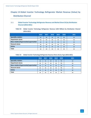 ©2021 Cognitive Market Research, All Rights Reserved
Global Inverter Technology Refrigerator Market Report 2021
81
Chapter 13 Global Inverter Technology Refrigerator Market Revenue (Value) by
Distribution Channel
13.1 Global Inverter Technology Refrigerator Revenue and Market Share (%) by Distribution
Channel (2016-2021)
TABLE 34 Global Inverter Technology Refrigerator Revenue (USD Million) by Distribution Channel
(2016-2021)
2016 2017 2018 2019 2020 2021
Speciality retailers xx xx xx xx xx xx
Department stores xx xx xx xx xx xx
Mass retailers/hypermarket/supermarket xx xx xx xx xx xx
Discount stores xx xx xx xx xx xx
Online xx xx xx xx xx xx
Total xx xx xx xx xx xx
TABLE 35 Global Inverter Technology Refrigerator Revenue Share (%) by Type (2016-2021)
2016 2017 2018 2019 2020 2021
Speciality retailers xx xx xx xx Xx xx
Department stores xx xx xx xx Xx xx
Mass retailers/hypermarket/supermarket xx xx xx xx Xx xx
Discount stores xx xx xx xx Xx xx
Online xx xx xx xx Xx xx
Total xx xx xx xx xx xx
 