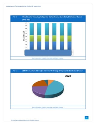 ©2021 Cognitive Market Research, All Rights Reserved
Global Inverter Technology Refrigerator Market Report 2021
82
FIG. 56 Global Inverter Technology Refrigerator Market Revenue Share (%) by Distribution Channel
(2016-2021)
Source: Secondary Research, Interviews, and Expert Analysis
FIG. 57 2020 Revenue Market Share (%) of Inverter Technology Refrigerator by Distribution Channel
Source: Secondary Research, Interviews, and Expert Analysis
 