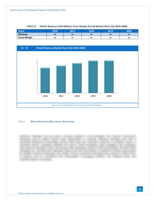 ©2021 Cognitive Market Research, All Rights Reserved
Global Inverter Technology Refrigerator Market Report 2021
84
TABLE 37 Hitachi Revenue (USD Million), Gross Margin (%) and Market Share (%) (2016-2020)
Value 2016 2017 2018 2019 2020
Revenue xx xx xx xx xx
Gross Margin xx xx xx xx xx
FIG. 58 Hitachi Revenue Market Share (%) (2016-2020)
Source: Secondary Research, Interviews, and Expert Analysis
14.1.2 Main Business/Business Overview
 