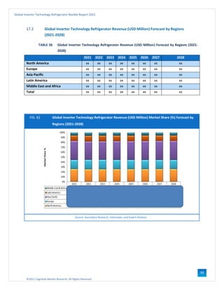 ©2021 Cognitive Market Research, All Rights Reserved
Global Inverter Technology Refrigerator Market Report 2021
93
17.2 Global Inverter Technology Refrigerator Revenue (USD Million) Forecast by Regions
(2021-2028)
TABLE 38 Global Inverter Technology Refrigerator Revenue (USD Million) Forecast by Regions (2021-
2028)
2021 2022 2023 2024 2025 2026 2027 2028
North America xx xx xx xx xx xx xx xx
Europe xx xx xx xx xx xx xx xx
Asia Pacific xx xx xx xx xx xx xx xx
Latin America xx xx xx xx xx xx xx xx
Middle East and Africa xx xx xx xx xx xx xx xx
Total xx xx xx xx xx xx xx xx
FIG. 62 Global Inverter Technology Refrigerator Revenue (USD Million) Market Share (%) Forecast by
Regions (2021-2028)
Source: Secondary Research, Interviews, and Expert Analysis
 