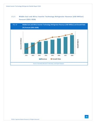 ©2021 Cognitive Market Research, All Rights Reserved
Global Inverter Technology Refrigerator Market Report 2021
98
17.2.5 Middle East and Africa Inverter Technology Refrigerator Revenue (USD Million)
Forecast (2021-2028)
FIG. 67 Middle East and Africa Inverter Technology Refrigerator Revenue (USD Million) and Growth Rate
(%) Forecast (2021-2028)
Source: Secondary Research, Interviews, and Expert Analysis
 