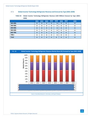 ©2021 Cognitive Market Research, All Rights Reserved
Global Inverter Technology Refrigerator Market Report 2021
99
17.3 Global Inverter Technology Refrigerator Revenue and Forecast by Type (2021-2028)
TABLE 39 Global Inverter Technology Refrigerator Revenue (USD Million) Forecast by Type (2021-
2028)
2021 2022 2023 2024 2025 2026 2027 2028
185-200L xx xx xx xx xx xx xx xx
200-300L xx xx xx xx xx xx xx xx
300-400L xx xx xx xx xx xx xx xx
400-500L xx xx xx xx xx xx xx xx
600-700L xx xx xx xx xx xx xx xx
700L+ xx xx xx xx xx xx xx xx
Total xx xx xx xx xx xx xx xx
FIG. 68 Global Inverter Technology Refrigerator Revenue Market Share (%) Forecast by Type (2021-2028)
Source: Secondary Research, Interviews, and Expert Analysis
 