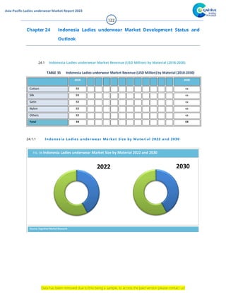 Global Ladies underwear Market Report 2023 - Cognitive Market Research
