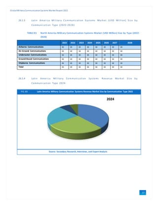 GlobalMilitaryCommunicationSystems Market Report 2022
17
3
26.1.3 Lati n Ameri ca Mi l i tary C o mmuni cati on S ystems Mark et (USD Mi l li on) Si ze b y
Communi cati on Type (2022-2028)
TABLE 81 North America Military Communication Systems Market (USD Million) Size by Type (2022-
2028)
2022 2022 2023 2024 2025 2026 2027 2028
Airborne Communications xx xx xx xx xx xx xx xx
Air-Ground Communications xx xx xx xx xx xx xx xx
Underwater Communications xx xx xx xx xx xx xx xx
Ground-Based Communications xx xx xx xx xx xx xx xx
Shipborne Communications xx xx xx xx xx xx xx xx
Total xx xx xx xx xx xx xx xx
26.1.4 Lati n Ameri ca Mi l i tary Co mmuni cati on Systems Rev en ue Mark et Si ze b y
Communi cati on Type 2024
FIG. 83 Latin America Military Communication Systems Revenue Market Size by Communication Type 2022
Source: Secondary Research, Interviews, and Expert Analysis
 