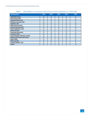 GlobalMilitaryCommunicationSystems Market Report 2022
69
TABLE 9 Global Military Communication Systems Revenue Share by Manufacturers (2016-2020)
Manufacturers 2016 2017 2018 2019 2020
ASELSAN (Turkey) xx xx xx xx xx
BAE Systems (UK) xx xx xx xx xx
Lockheed Martin (US) xx xx xx xx xx
Northrop Grumman (US) xx xx xx xx xx
Raytheon (US) xx xx xx xx xx
Elbit Systems (Israel) xx xx xx xx xx
General Dynamics (US) xx xx xx xx xx
Harris Corporation (US) xx xx xx xx xx
Thales (France) xx xx xx xx xx
Systematic (Denmark) xx xx xx xx xx
Leonardo (Italy) xx xx xx xx xx
Israel Aerospace Industries (Israel) xx xx xx xx xx
Rheinmetall Defence (Germany) xx xx xx xx xx
Rolta (India) xx xx xx xx xx
Rufus Lab (US) xx xx xx xx xx
Vantage Robotics (US) xx xx xx xx xx
Others xx xx xx xx xx
 