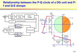 1/250
Relationship between the P-Q circle of a DG unit and P-
f and Q-E droops
Voltage
loop
Current
loop
PWM +
Inverter
P/Q CalculationVoltage reference
E-sin(2𝜋𝑓𝑡)
Virtual Impedance loop
( )DZ s
*ov
ov
oI
P
*P
*Q
Q
E
f
refv
Inductive
Q<0
Capacitive
Q<0
S P jQ 
Storage
P<0
Generation
P>0
P
Q
Q
*
Q
maxQ
maxQ
f
f
E
*
E
P
PmaxP maxP
Primary
response
Primary
response
E
f
 