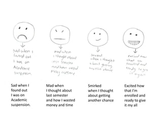 Sad when I    Mad when           Smirked          Excited how
found out     I thought about    when I thought   that I’m
I was on      last semester      about getting    enrolled and
Academic      and how I wasted   another chance   ready to give
suspension.   money and time                      it my all
 