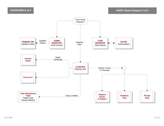 Sample Health Care Process Map | PPT