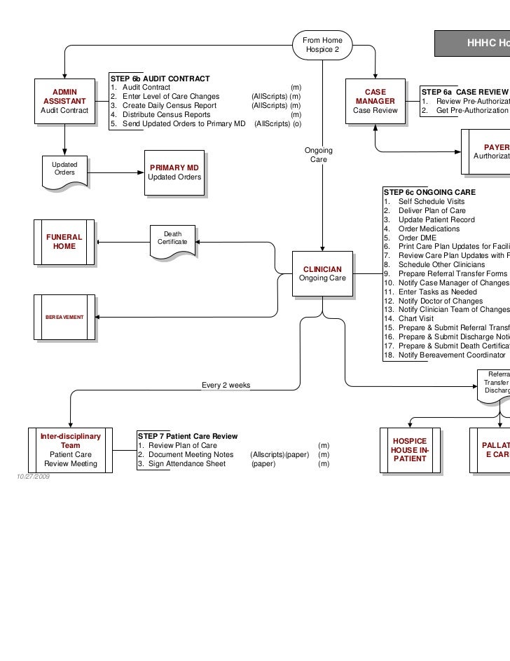 Sample Health Care Process Map - Sample Health Care Process Map 11 728 