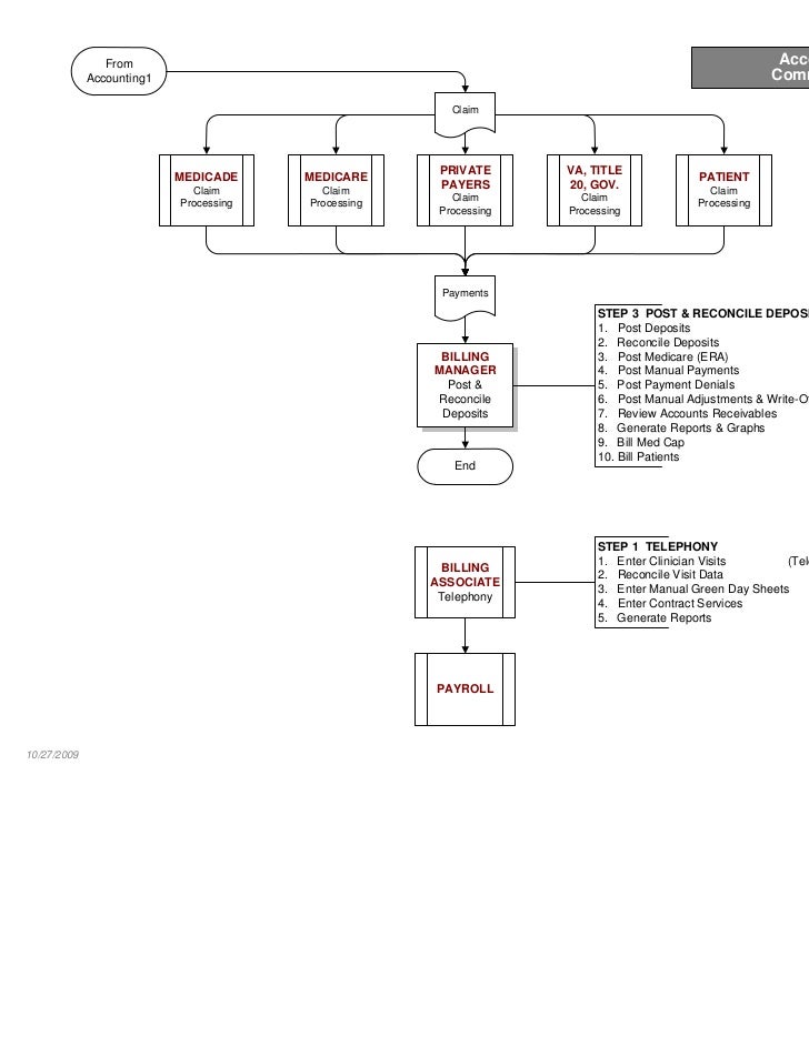 Sample Health Care Process Map