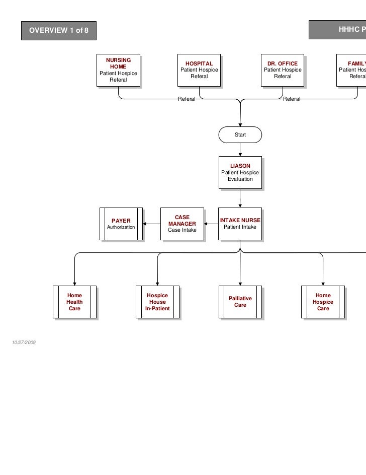 Home Health Patient Intake Process Flow Chart