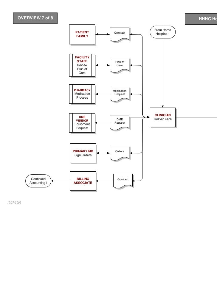 Sample Health Care Process Map