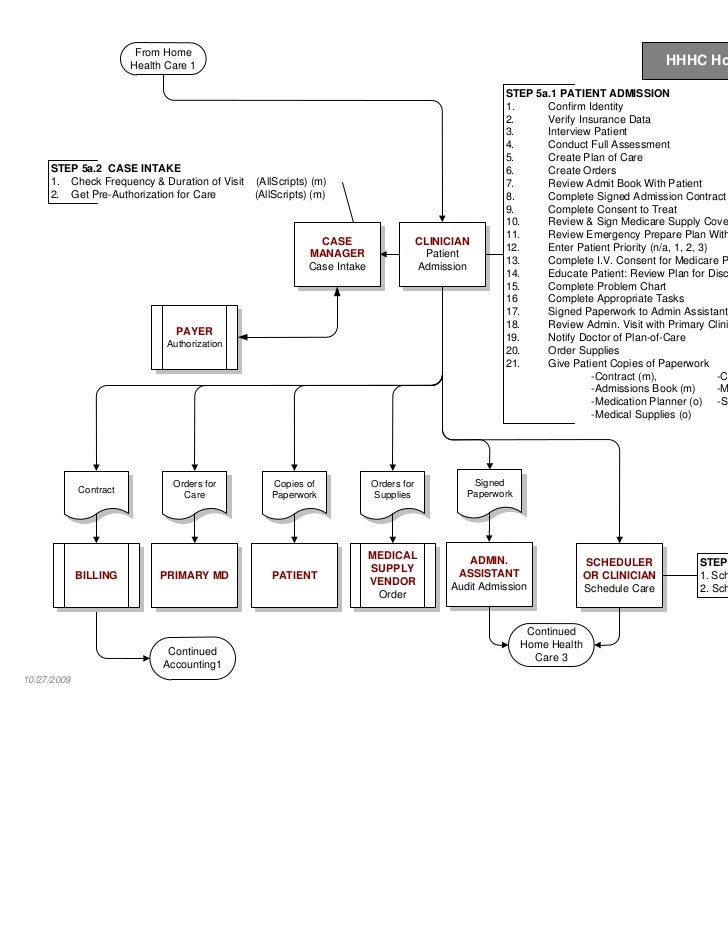 Home Health Patient Intake Process Flow Chart