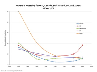 Maternal Mortality for U.S., Canada, Switzerland, UK, and Japan:
                                                                       1970 - 2005
                                     50




                                     40
                                                                                                           Canada
                                                                                                           US
                                                                                                           Switzerland
                                                                                                           UK
      Deaths / 100,000 live births




                                     30                                                                    Japan




                                     20




                                     10




                                      0
                                      1965    1970     1975     1980     1985     1990     1995     2000        2005     2010


Source: UN Annual Demographic Yearbooks
 