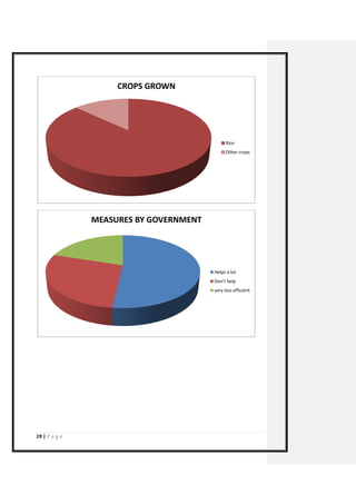 19 | P a g e 
CROPS GROWN 
Rice 
Other crops 
MEASURES BY GOVERNMENT 
Helps a lot 
Don't help 
very less efficient  