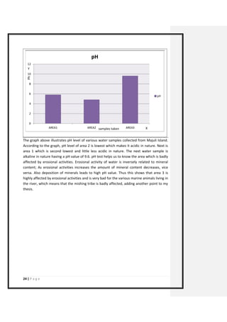 24 | P a g e 
The graph above illustrates pH level of various water samples collected from Majuli Island. According to the graph, pH level of area 2 is lowest which makes it acidic in nature. Next is area 1 which is second lowest and little less acidic in nature. The next water sample is alkaline in nature having a pH value of 9.6. pH test helps us to know the area which is badly affected by erosional activities. Erosional activity of water is inversely related to mineral content; As erosional activities increases the amount of mineral content decreases, vice versa. Also deposition of minerals leads to high pH value. Thus this shows that area 3 is highly affected by erosional activities and is very bad for the various marine animals living in the river, which means that the mishing tribe is badly affected, adding another point to my thesis. 
0 
2 
4 
6 
8 
10 
12 
AREA1 
AREA2 
AREA3 
pH 
pH 
X 
Y 
Ph 
samples taken 
 