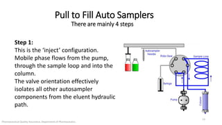 Pull to Fill Auto Samplers 
There are mainly 4 steps 
Step 1: 
This is the ‘inject’ configuration. 
Mobile phase flows from the pump, 
through the sample loop and into the 
column. 
The valve orientation effectively 
isolates all other autosampler 
components from the eluent hydraulic 
path. 
Pharmaceutical Quality Assurance, Department of Pharmaceutics. 
13 
 