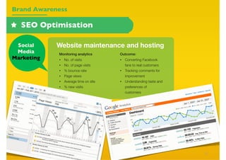Brand Awareness

  SEO Optimisation

 Social     Website maintenance and hosting
 Media      Monitoring analytics       Outcome:
Marketing   •   No. of visits          •   Converting Facebook
            •   No. of page visits         fans to real customers
            •   % bounce rate          •   Tracking comments for
            •   Page views                 improvement
            •   Average time on site   •   Understanding taste and
            •   % new visits               preferences of
                                           customers




                                                                     12
 