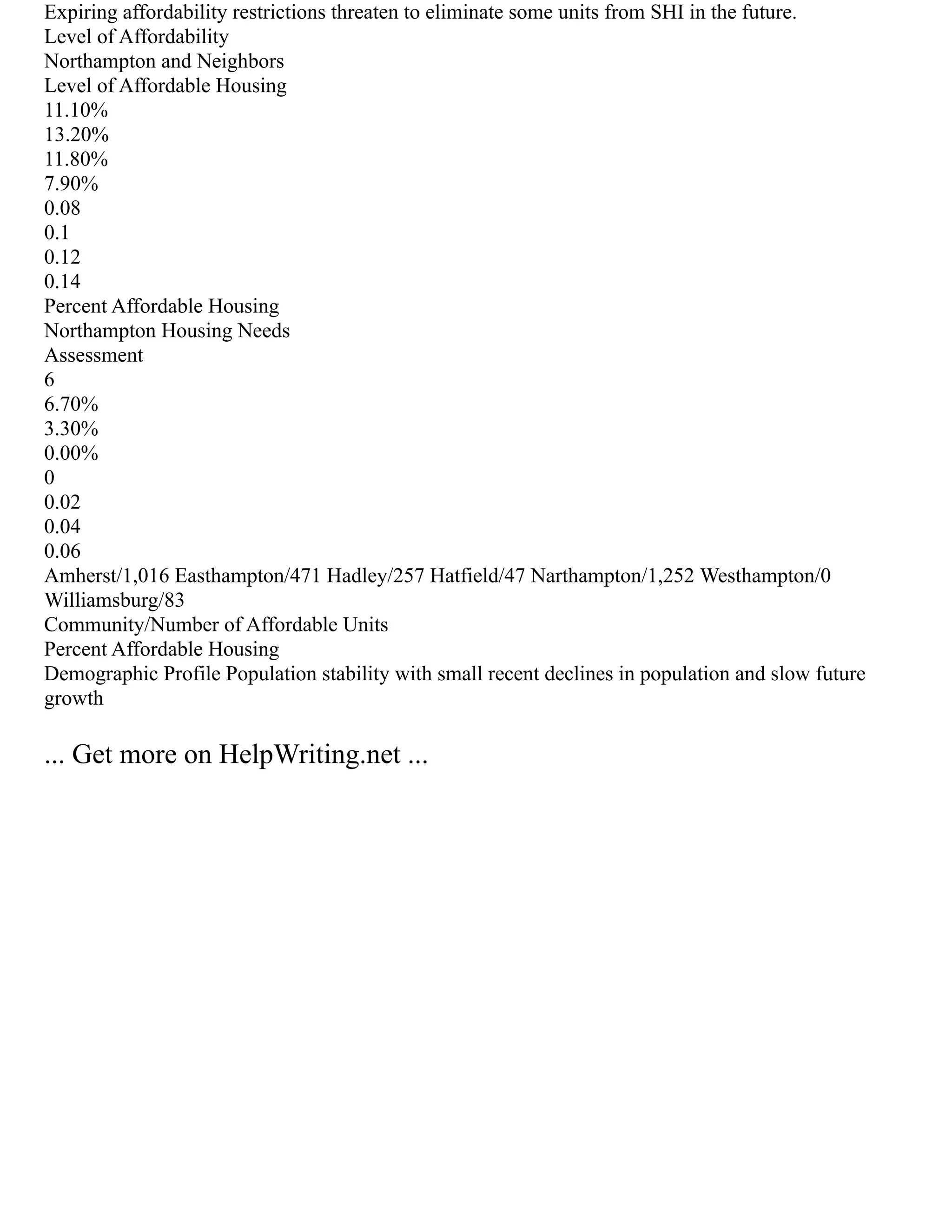 Expiring affordability restrictions threaten to eliminate some units from SHI in the future.
Level of Affordability
Northampton and Neighbors
Level of Affordable Housing
11.10%
13.20%
11.80%
7.90%
0.08
0.1
0.12
0.14
Percent Affordable Housing
Northampton Housing Needs
Assessment
6
6.70%
3.30%
0.00%
0
0.02
0.04
0.06
Amherst/1,016 Easthampton/471 Hadley/257 Hatfield/47 Narthampton/1,252 Westhampton/0
Williamsburg/83
Community/Number of Affordable Units
Percent Affordable Housing
Demographic Profile Population stability with small recent declines in population and slow future
growth
... Get more on HelpWriting.net ...
 