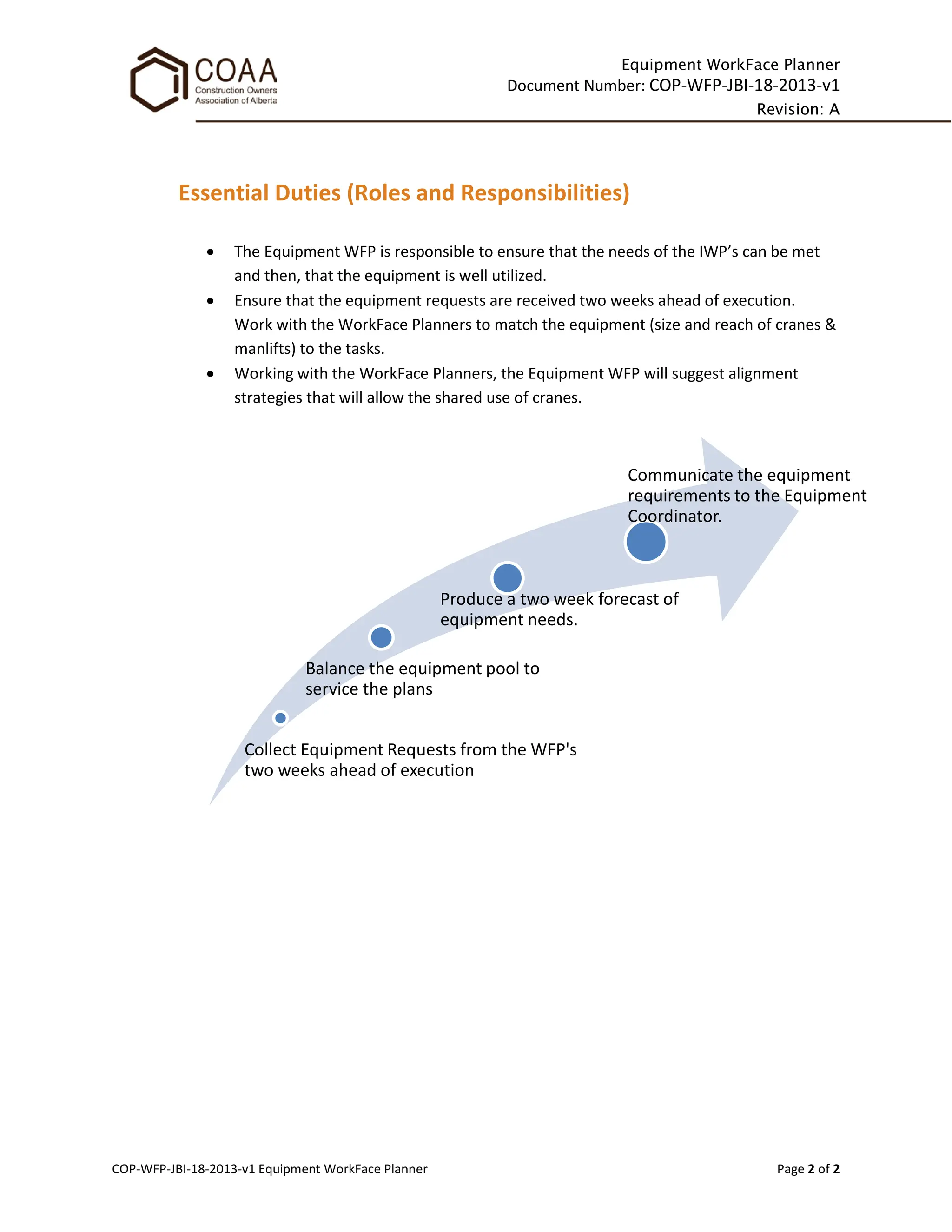 Equipment WorkFace Planner
Document Number: COP-WFP-JBI-18-2013-v1
Revision: A
COP-WFP-JBI-18-2013-v1 Equipment WorkFace Planner Page 2 of 2
Essential Duties (Roles and Responsibilities)
• The Equipment WFP is responsible to ensure that the needs of the IWP’s can be met
and then, that the equipment is well utilized.
• Ensure that the equipment requests are received two weeks ahead of execution.
Work with the WorkFace Planners to match the equipment (size and reach of cranes &
manlifts) to the tasks.
• Working with the WorkFace Planners, the Equipment WFP will suggest alignment
strategies that will allow the shared use of cranes.
Collect Equipment Requests from the WFP's
two weeks ahead of execution
Balance the equipment pool to
service the plans
Produce a two week forecast of
equipment needs.
Communicate the equipment
requirements to the Equipment
Coordinator.
 