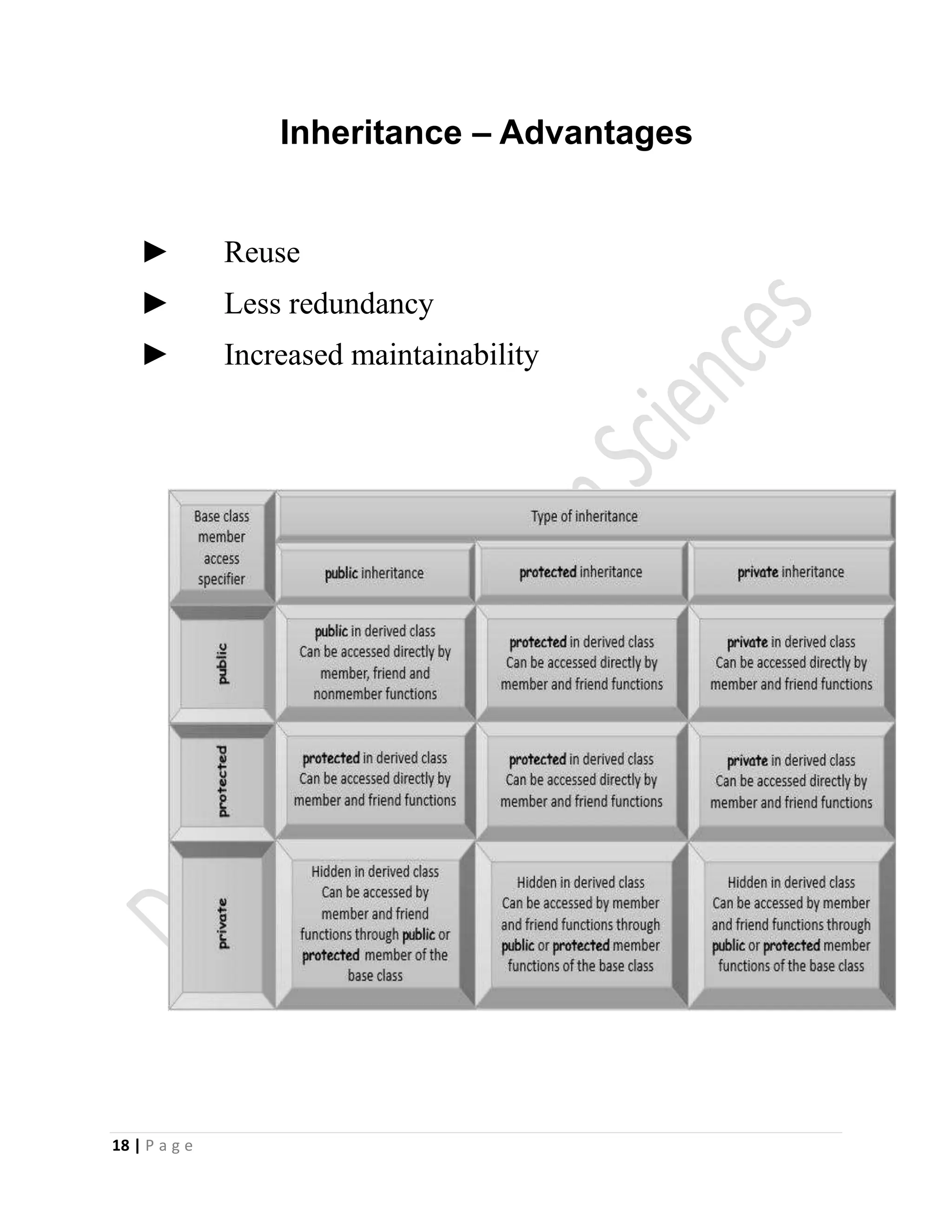 18 | P a g e
Inheritance – Advantages
► Reuse
► Less redundancy
► Increased maintainability
 
