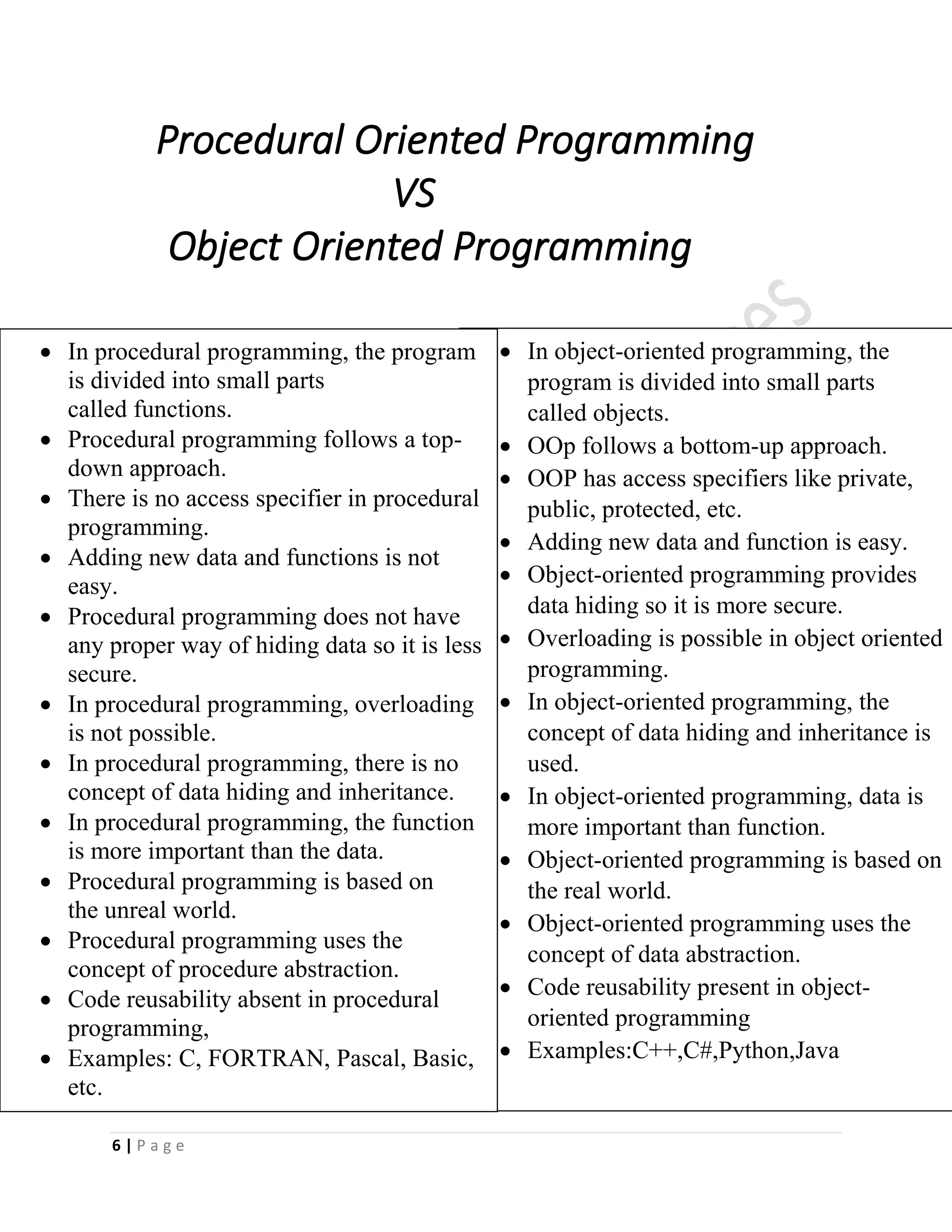 6 | P a g e
 In object-oriented programming, the
program is divided into small parts
called objects.
 OOp follows a bottom-up approach.
 OOP has access specifiers like private,
public, protected, etc.
 Adding new data and function is easy.
 Object-oriented programming provides
data hiding so it is more secure.
 Overloading is possible in object oriented
programming.
 In object-oriented programming, the
concept of data hiding and inheritance is
used.
 In object-oriented programming, data is
more important than function.
 Object-oriented programming is based on
the real world.
 Object-oriented programming uses the
concept of data abstraction.
 Code reusability present in object-
oriented programming
 Examples:C++,C#,Python,Java
Procedural Oriented Programming
VS
Object Oriented Programming
 In procedural programming, the program
is divided into small parts
called functions.
 Procedural programming follows a top-
down approach.
 There is no access specifier in procedural
programming.
 Adding new data and functions is not
easy.
 Procedural programming does not have
any proper way of hiding data so it is less
secure.
 In procedural programming, overloading
is not possible.
 In procedural programming, there is no
concept of data hiding and inheritance.
 In procedural programming, the function
is more important than the data.
 Procedural programming is based on
the unreal world.
 Procedural programming uses the
concept of procedure abstraction.
 Code reusability absent in procedural
programming,
 Examples: C, FORTRAN, Pascal, Basic,
etc.
 