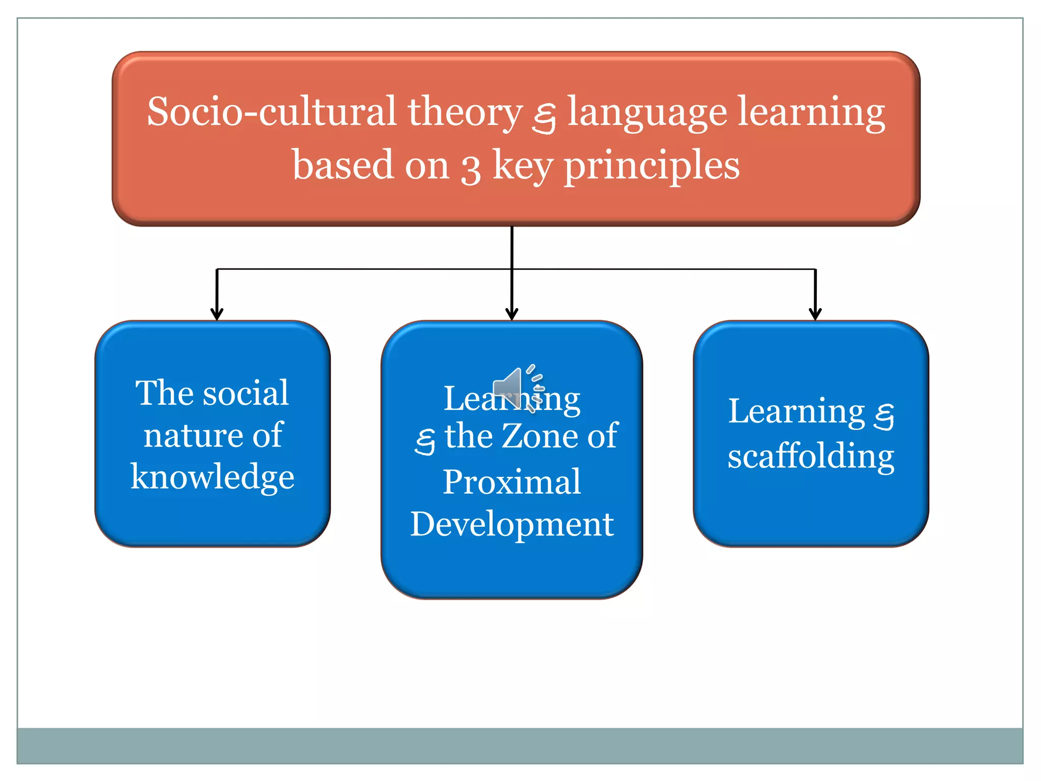 Second Language Acquisition: Social Cultural Theory | PDF Second Language Acquisition: Social Cultural Theory | PDF