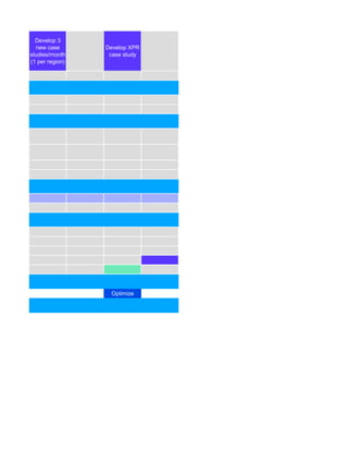 Develop 3
new case
studies/month
(1 per region)
Develop XPR
case study
Optimize
 