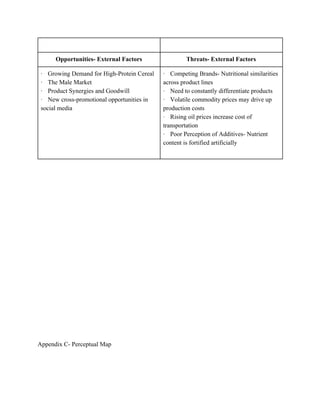 Opportunities- External Factors Threats- External Factors
·​ ​Growing Demand for High-Protein Cereal
·​ ​The Male Market
·​ ​Product Synergies and Goodwill
·​ ​New cross-promotional opportunities in
social media
·​ ​Competing Brands- Nutritional similarities
across product lines
·​ ​Need to constantly differentiate products
·​ ​Volatile commodity prices may drive up
production costs
·​ ​Rising oil prices increase cost of
transportation
·​ ​Poor Perception of Additives- Nutrient
content is fortified artificially
Appendix C- Perceptual Map
 
