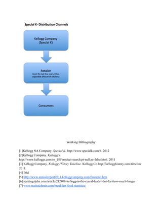 Working Bibliography
[1]Kellogg NA Company. ​Special K.​ http://www.specialk.com/#. 2012
[2]Kellogg Company. ​Kellogg’s.
http://www.kelloggs.com/en_US/product-search.pt-null.pc-false.html​. ​2011
[3]​ ​Kellogg Company. ​Kellogg History Timeline.​ Kellogg Co.http://kellogghistory.com/timeline
2011.
[4] Ibid
[5]​ ​http://www.annualreport2011.kelloggcompany.com/financial.htm
[6] seekingalpha.com/article/232808-kellogg-is-the-cereal-leader-but-for-how-much-longer
[7]​ ​www.statisticbrain.com/breakfast-food-statistics/
 