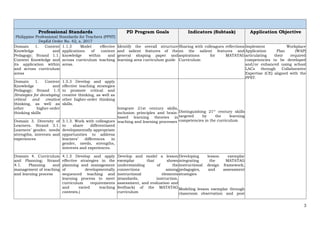 Professional Standards
Philippine Professional Standards for Teachers (PPST)
DepEd Order No. 42, s. 2017
PD Program Goals Indicators (Subtask) Application Objective
Domain 1. Content
Knowledge and
Pedagogy; Strand 1.1.
Content Knowledge and
its application within
and across curriculum
areas
1.1.3 Model effective
applications of content
knowledge within and
across curriculum teaching
areas.
Identify the overall structure
and salient features of the
general shaping paper and
learning area curriculum guide
Sharing with colleagues reflections
on the salient features and
aspirations for MATATAG
Curriculum
Implement Workplace
Application Plan (WAP)
articulating their required
competencies to be developed
and/or enhanced using school
LACs through Collaborative
Expertise (CE) aligned with the
PPST.
Domain 1. Content
Knowledge and
Pedagogy; Strand 1.5
Strategies for developing
critical and creative
thinking, as well as
other higher-order
thinking skills
1.5.3 Develop and apply
effective teaching strategies
to promote critical and
creative thinking, as well as
other higher-order thinking
skills.
Integrate 21st century skills,
inclusion principles and brain-
based learning theories in
teaching and learning processes
Distinguishing 21st
century skills
targeted by the learning
competencies in the curriculum
Domain 3. Diversity of
Learners. Strand 3.1.
Learners’ gender, needs
strengths, interests and
experiences
3.1.3. Work with colleagues
to share differentiated
developmentally appropriate
opportunities to address
learners’ differences in
gender, needs, strengths,
interests and experiences.
Domain 4. Curriculum
and Planning; Strand
4.1. Planning and
management of teaching
and learning process
4.1.3 Develop and apply
effective strategies in the
planning and management
of developmentally
sequenced teaching and
learning process to meet
curriculum requirements
and varied teaching
contexts.)
Develop and model a lesson
exemplar that shows
understanding of the
connections among
instructional elements
(standards, instruction,
assessment, and evaluation and
feedback) of the MATATAG
curriculum
Developing lesson exemplar
integrating the MATATAG
instructional design framework,
pedagogies, and assessment
strategies
Modeling lesson exemplar through
classroom observation and post
3
 