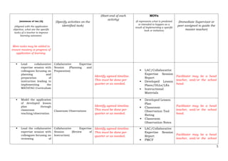 [minimum of two (2)]
(Aligned with the application
objective, what are the specific
tasks of a teacher to improve
learning outcomes.
More tasks may be added to
ensure mastery or progress of
application of learning.
(Specify activities on the
identified task)
(Start-end of each
activity)
MOVs
(It represents what is predicted
or intended to happen as a
result of implementing a specific
task or initiative)
(Immediate Supervisor or
peer assigned to guide the
master teacher)
 Lead collaborative
expertise session with
colleagues focusing on
planning and
preparation of
instruction leading to
implementing the
MATATAG Curriculum
Collaborative Expertise
Session (Planning and
Preparation)
Identify agreed timeline.
This must be done per
quarter or as needed.
 LAC/Collaborative
Expertise Session
Report
 Developed Lesson
Plans/DLLs/LEs
 Instructional
Materials
Facilitator may be a head
teacher, and/or the school
head.
 Model the application
of developed lesson
plan through
classroom
teaching/observation
Classroom Observations
Identify agreed timeline.
This must be done per
quarter or as needed.
 Developed Lesson
Plan
 Classroom
Observation Tool
Rating
 Classroom
Observation Notes
Facilitator may be a head
teacher, and/or the school
head.
 Lead the collaborative
expertise session with
colleagues focusing on
reviewing of
Collaborative Expertise
Session (Review of
Instruction)
Identify agreed timeline.
This must be done per
quarter or as needed.
 LAC/Collaborative
Expertise Session
Report
 PMCF
Facilitator may be a head
teacher, and/or the school
5
 