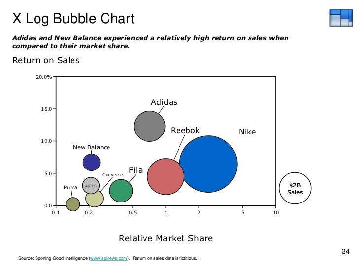 Market Share Bubble Chart
