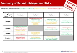 26
Copyrights © KnowMade SARL and System Plus Consulting SARL. All rights reserved.
Summary of Patent Infringement Risks
Potential risk of patent infringement: Unlikely patent infringement / Likely patent infringement / Highly likely patent infringement
 