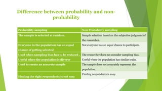 Difference between probability and non-
probability
Probability sampling Non Probability sampling
The sample is selected at random. Sample selection based on the subjective judgment of
the researcher.
Everyone in the population has an equal
chance of getting selected
Not everyone has an equal chance to participate.
Used when sampling bias has to be reduced . The researcher does not consider sampling bias.
Useful when the population is diverse Useful when the population has similar traits .
Used to create an accurate sample The sample does not accurately represent the
population.
Finding the right respondents is not easy
Finding respondents is easy.
 