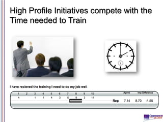 High Profile Initiatives compete with the
Time needed to Train

 