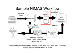 Sample NIMAS Workflow
                                                           validation
          Textbook
           Order
                                                                      APH
                       Publisher                                     National
                                                XML
                                                                    Repository

                                Print                       validation
                               Version


                                                       Conversion
                                                         Entity

                            Alternate Formats:
                      Braille, Digital Talking Book,
                             Large Print, etc.

Presented by the American Foundation for the Blind and CAST NIMAS Centers
                  Boston, Massachusetts March 10, 2005
 