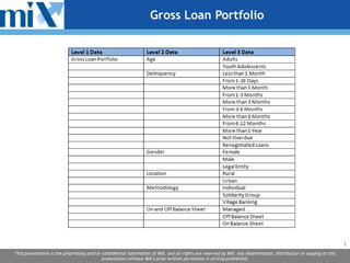 Gross Loan Portfolio




                                                                                                                                                                      1
This presentation is the proprietary and/or confidential information of MIX, and all rights are reserved by MIX. Any dissemination, distribution or copying of this
                                            presentation without MIX’s prior written permission is strictly prohibited.
 