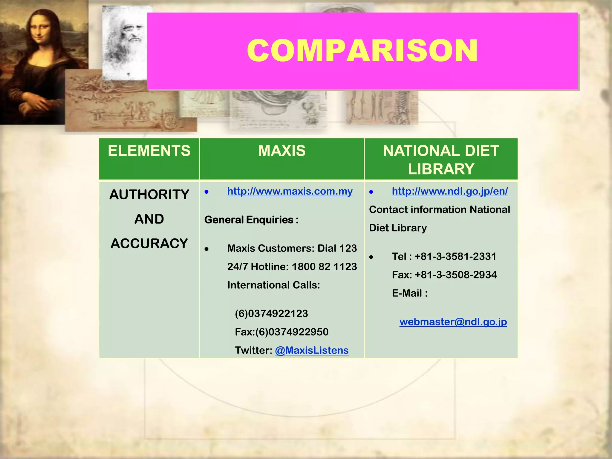COMPARISON


ELEMENTS              MAXIS                    NATIONAL DIET
                                                 LIBRARY
AUTHORITY       http://www.maxis.com.my          http://www.ndl.go.jp/en/
                                             Contact information National
  AND       General Enquiries :
                                             Diet Library
ACCURACY        Maxis Customers: Dial 123
                                                 Tel : +81-3-3581-2331
                24/7 Hotline: 1800 82 1123
                                                 Fax: +81-3-3508-2934
                International Calls:
                                                 E-Mail :

                  (6)0374922123
                                                   webmaster@ndl.go.jp
                  Fax:(6)0374922950
                  Twitter: @MaxisListens
 