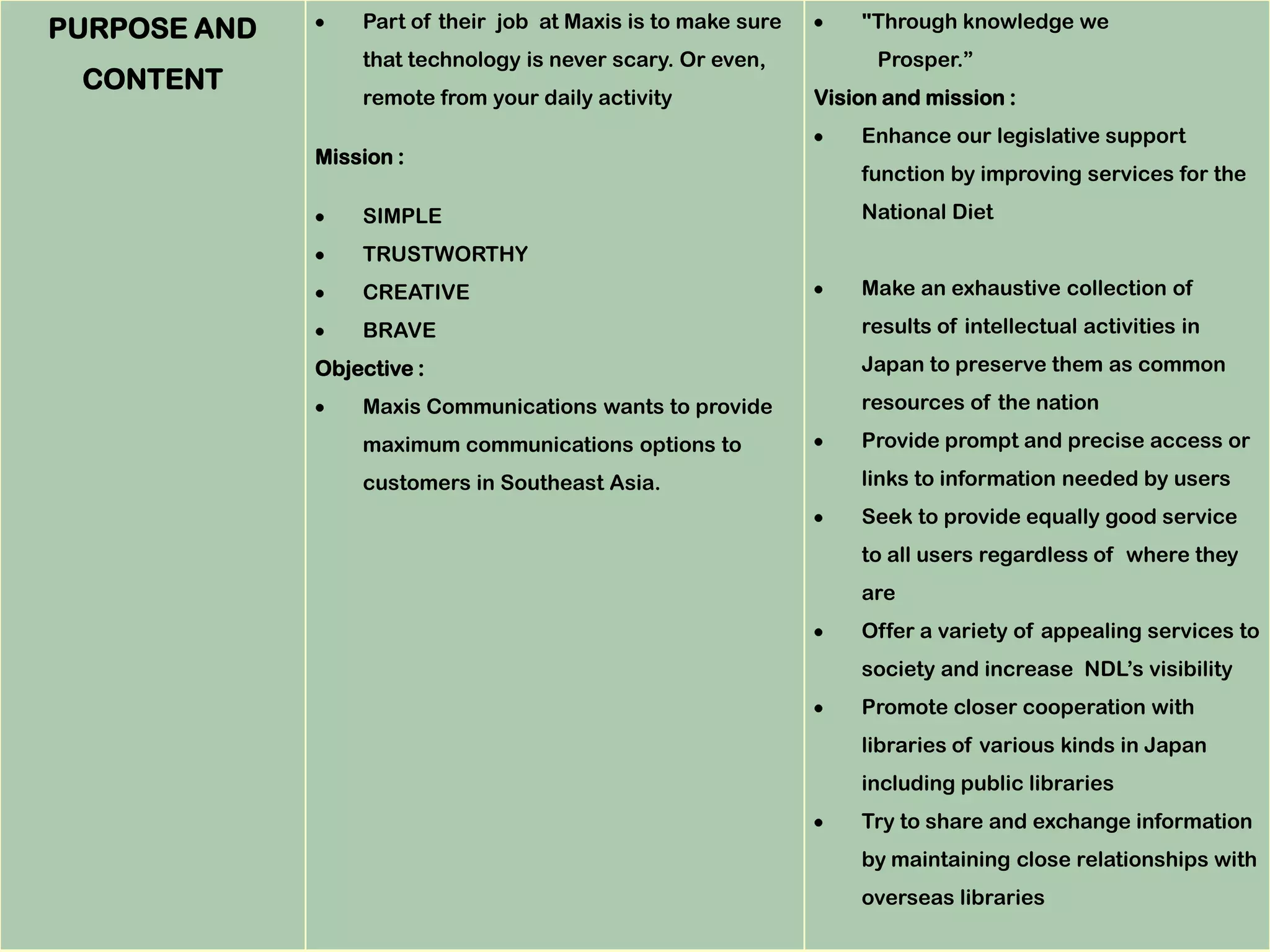 PURPOSE AND       Part of their job at Maxis is to make sure       "Through knowledge we
                  that technology is never scary. Or even,           Prosper.”
 CONTENT
                  remote from your daily activity              Vision and mission :
                                                                   Enhance our legislative support
              Mission :
                                                                   function by improving services for the

                  SIMPLE                                           National Diet

                  TRUSTWORTHY
                  CREATIVE                                         Make an exhaustive collection of

                  BRAVE                                            results of intellectual activities in
              Objective :                                          Japan to preserve them as common

                  Maxis Communications wants to provide            resources of the nation

                  maximum communications options to                Provide prompt and precise access or

                  customers in Southeast Asia.                     links to information needed by users
                                                                   Seek to provide equally good service
                                                                   to all users regardless of where they
                                                                   are
                                                                   Offer a variety of appealing services to
                                                                   society and increase NDL’s visibility
                                                                   Promote closer cooperation with
                                                                   libraries of various kinds in Japan
                                                                   including public libraries
                                                                   Try to share and exchange information
                                                                   by maintaining close relationships with
                                                                   overseas libraries
 
