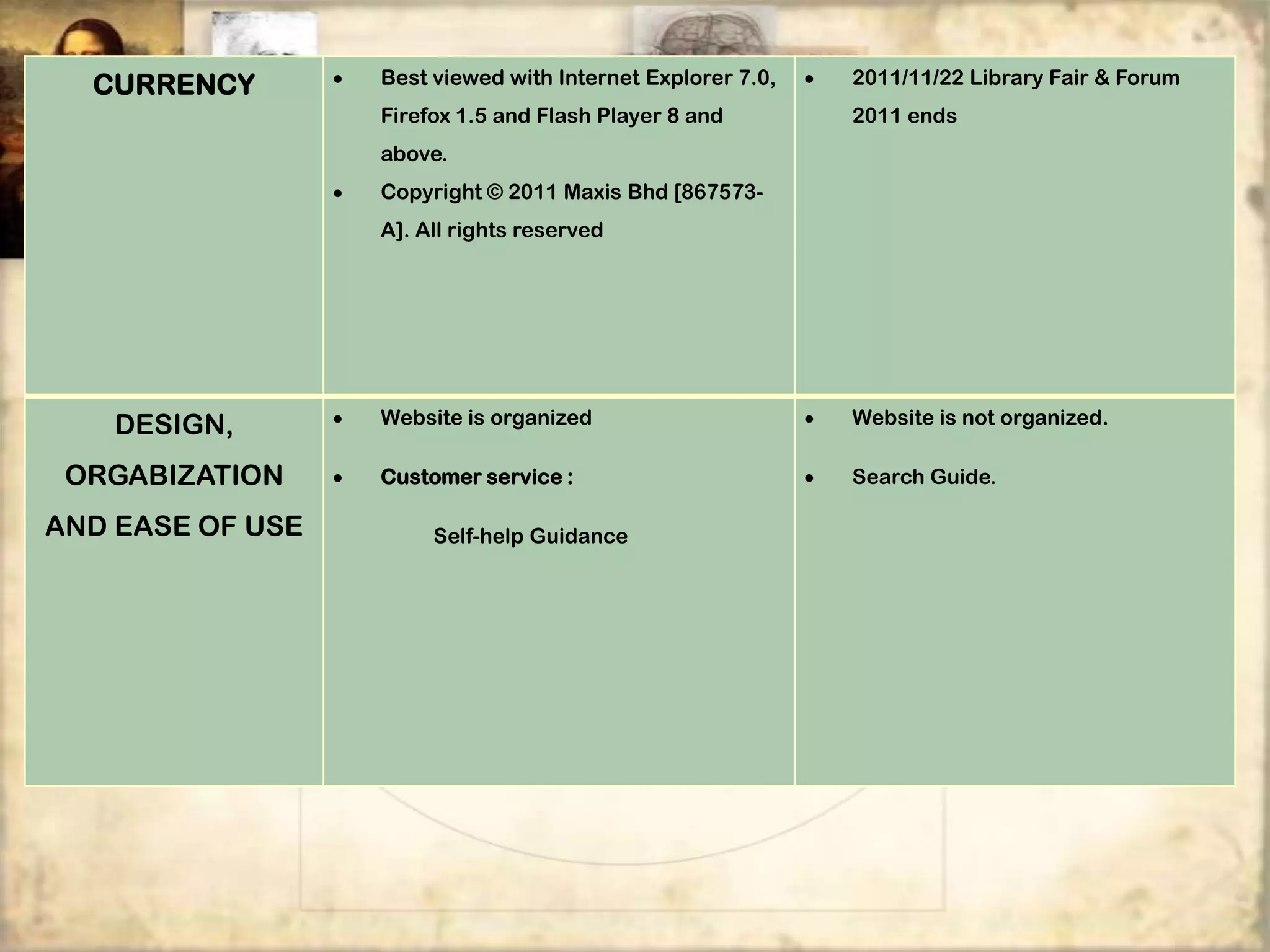 CURRENCY        Best viewed with Internet Explorer 7.0,   2011/11/22 Library Fair & Forum
                  Firefox 1.5 and Flash Player 8 and        2011 ends
                  above.
                  Copyright © 2011 Maxis Bhd [867573-
                  A]. All rights reserved




    DESIGN,       Website is organized                      Website is not organized.

 ORGABIZATION     Customer service :                        Search Guide.

AND EASE OF USE        Self-help Guidance
 
