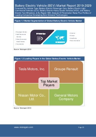 www.visiongain.com Page 20
Battery Electric Vehicle (BEV) Market Report 2019-2029
Forecasts By Vehicle Type (Battery Electric Passenger Cars, Battery Electric Light
Commercial Vehicles (LCV), Battery Electric Heavy Goods Vehicles (HGV), and Battery
Electric Two Wheelers), & By Region With Analysis Of Penetration Rates Plus Profiles of
Leading Companies Developing Zero Emission Technologies
Figure 1.1 Market Segmentation of Global Battery Electric Vehicle Market
Source: Visiongain 2019
Figure 1.2 Leading Players in the Global Battery Electric Vehicle Market
BY Vehicle Type
BY GEOGRAPHY
▪ Passenger Vehicles
▪ Light Commercial
Vehicles
▪ Heavy Commercial
Goods Vehicles
▪ Two wheelers
▪ America
▪ Europe
▪ Asia-Pacific
▪ Rest of the World
Tesla Motors, Inc. Groupe Renault
Nissan Motor Co.,
Ltd.
General Motors
Company
Top Market
Players
Source: Visiongain 2019
 