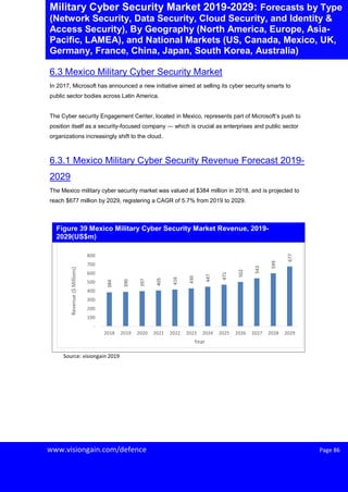 Page 86Www.visiongain.com/defence Page 86
Military Cyber Security Market 2019-2029: Forecasts by Type
(Network Security, Data Security, Cloud Security, and Identity &
Access Security), By Geography (North America, Europe, Asia-
Pacific, LAMEA), and National Markets (US, Canada, Mexico, UK,
Germany, France, China, Japan, South Korea, Australia)
6.3 Mexico Military Cyber Security Market
In 2017, Microsoft has announced a new initiative aimed at selling its cyber security smarts to
public sector bodies across Latin America.
The Cyber security Engagement Center, located in Mexico, represents part of Microsoft’s push to
position itself as a security-focused company — which is crucial as enterprises and public sector
organizations increasingly shift to the cloud.
6.3.1 Mexico Military Cyber Security Revenue Forecast 2019-
2029
The Mexico military cyber security market was valued at $384 million in 2018, and is projected to
reach $677 million by 2029, registering a CAGR of 5.7% from 2019 to 2029.
Figure 39 Mexico Military Cyber Security Market Revenue, 2019-
2029(US$m)
Source: visiongain 2019
384
390
397
405
416
430
447
471
502
543
599
677
-
100
200
300
400
500
600
700
800
2018 2019 2020 2021 2022 2023 2024 2025 2026 2027 2028 2029
Revenue($Millions)
Year
 