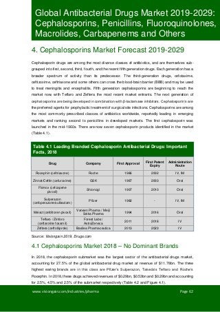 www.visiongain.com/industries/pharma Page 62
Global Antibacterial Drugs Market 2019-2029:
Cephalosporins, Penicillins, Fluoroquinolones,
Macrolides, Carbapenems and Others
4. Cephalosporins Market Forecast 2019-2029
Cephalosporin drugs are among the most diverse classes of antibiotics, and are themselves sub-
grouped into first, second, third, fourth, and the recent fifth generation drugs. Each generation has a
broader spectrum of activity than its predecessor. The third-generation drugs, cefotaxime,
ceftizoxime, ceftriaxone and some others can cross the blood-brain barrier (BBB) and may be used
to treat meningitis and encephalitis. Fifth generation cephalosporins are beginning to reach the
market now, with Teflaro and Zeftera the most recent market entrants. The next generation of
cephalosporins are being developed in combination with β-lactamase inhibitors. Cephalosporin’s are
the preferred agents for prophylactic treatment of surgical site infections. Cephalosporins are among
the most commonly prescribed classes of antibiotics worldwide, reportedly leading in emerging
markets and ranking second to penicillins in developed markets. The first cephalosporin was
launched in the mid-1960s. There are now seven cephalosporin products identified in the market
(Table 4.1).
Table 4.1 Leading Branded Cephalosporin Antibacterial Drugs: Important
Facts, 2018
Drug Company First Approval
First Patent
Expiry
Administration
Route
Rocephin (ceftriaxone) Roche 1986 2002 IV, IM
Zinnat/Ceftin (cefuroxime) GSK 1987 2003 Oral
Flomox (cefcapene
pivoxil)
Shionogi 1997 2010 Oral
Sulperazon
(cefoperazone/sulbactam)
Pfizer 1982 - IV, IM
Meiact (cefditoren pivoxil)
Vansen Pharma / Meiji
Seika Pharma
1994 2016 Oral
Teflaro / Zinforo
(ceftaroline fosamil)
Forest Labs /
AstraZeneca
2011 2018 IV
Zeftera (ceftobiprole) Basilea Pharmaceutica 2013 2023 IV
4.1 Cephalosporins Market 2018 – No Dominant Brands
In 2018, the cephalosporin submarket was the largest sector of the antibacterial drugs market,
accounting for 27.5% of the global antibacterial drug market at revenue of $11.78bn. The three
highest earing brands are in this class are Pfizer’s Sulperazon, Takeda’s Teflaro and Roche’s
Rocephin. In 2018, these drugs achieved revenues of $0.29bn, $0.53bn and $0.29bn and accounting
for 2.5%, 4.5% and 2.5% of the submarket respectively (Table 4.2 and Figure 4.1).
Source: Visiongain 2019, Drugs.com
 