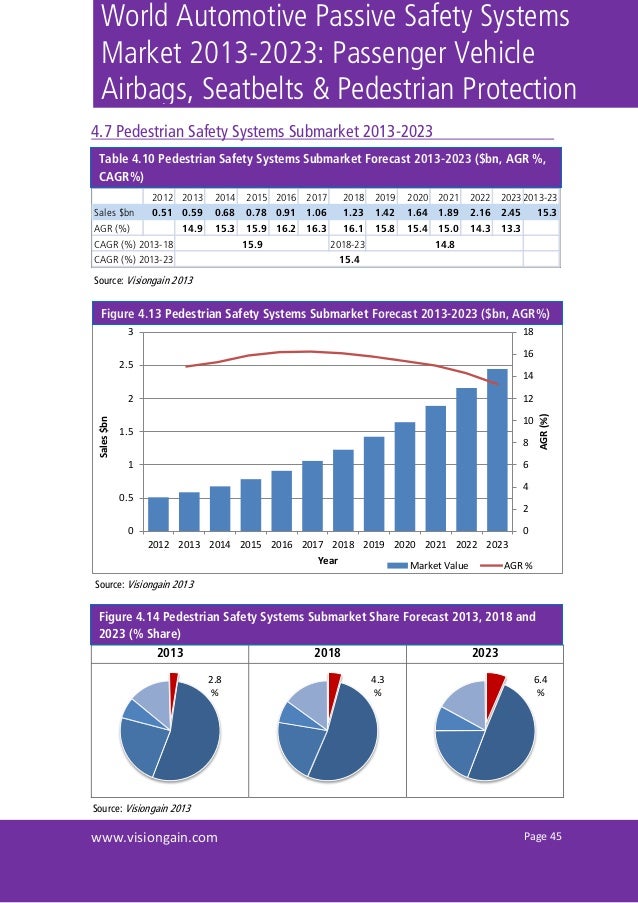 World Automotive Passive Safety Systems Market 20132023