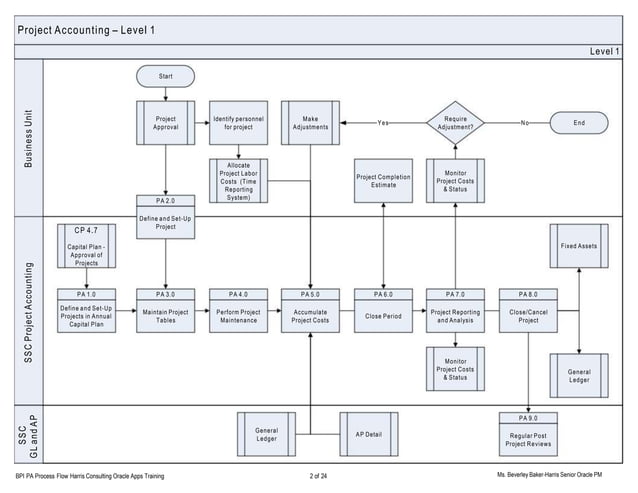 Sample pa process flow by bev