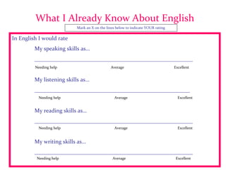 What I Already Know About English In English I would rate My speaking skills as… ________________________________________________________ My listening skills as… _______________________________________________________ My reading skills as… ________________________________________________________ My writing skills as… ________________________________________________________ Needing help Average Excellent Mark an X on the lines below to indicate YOUR rating Needing help Average Excellent Needing help Average Excellent Needing help Average Excellent 