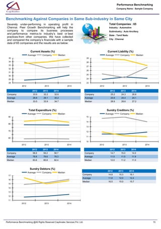 Current Assets (%)
2012 2013 2014
28
29
30
31
32
33
34
35
Average Company Median
2012 2013 2014
23
24
25
26
27
28
29
Average Company Median
Current Liability (%)
2012 2013 2014
Company 33.9 32.2 32.6
Average 28.8 29.1 30.2
Median 33.5 33.9 34.7
2012 2013 2014
Company 25.2 24.3 26.8
Average 23.9 24.4 24.1
Median 28.9 28.6 27.2
Total Expenditure (%)
2012 2013 2014
60
70
80
90
Average Company Median
2012 2013 2014
10
11
12
13
14
15
Average Company Median
Sundry Creditors (%)
2012 2013 2014
Company 58.9 59.2 58.7
Average 78.8 78.6 78.3
Median 83.6 85.8 82.4
2012 2013 2014
Company 14.7 15.0 14.0
Average 11.5 11.5 11.9
Median 12.0 11.2 11.0
Sundry Debtors (%)
2012 2013 2014
11
12
13
14
15
16
17
Average Company Median
2012 2013 2014
Company 14.8 15.3 16.1
Average 11.8 12.0 12.4
Median 16.5 15.0 15.7
Benchmarking Against Companies in Same Sub-industry in Same City
Total Companies : 65
Industry : Automotive
SubIndustry : Auto Ancillary
State : Tamil Nadu
City : Chennai
Severely  under-performing  in  operating  profit  in
Chennai.  Peer  Growth  Benchmarking  will  help  the
company  to  compare  its  business  processes
and performance  metrics to  industry’s  best  or best
practices from  other  companies.  We  have  collected
and compared the company’s financials with a sample
data of 65 companies and the results are as below:
Company Name : Sample Company
Performance Benchmarking
Performance Benchmarking @All Rights Reserved CapAnalec Services Pvt. Ltd. 15
 